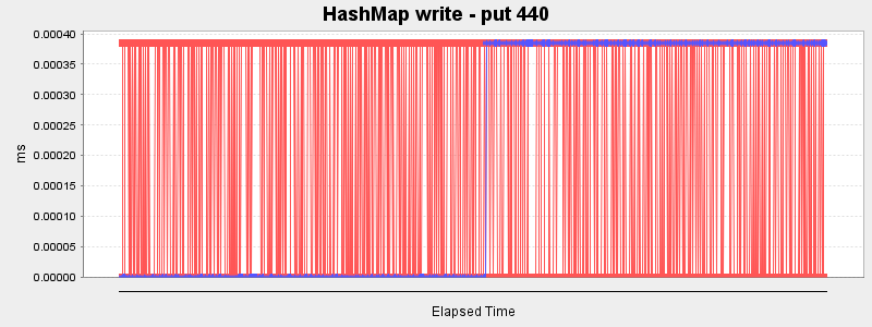 HashMap write - put 440